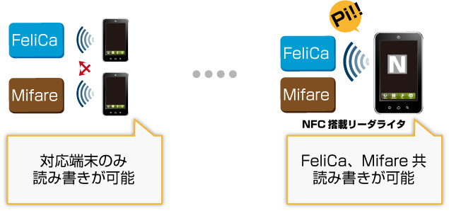 NFCとFeliCa、Mifareの互換性